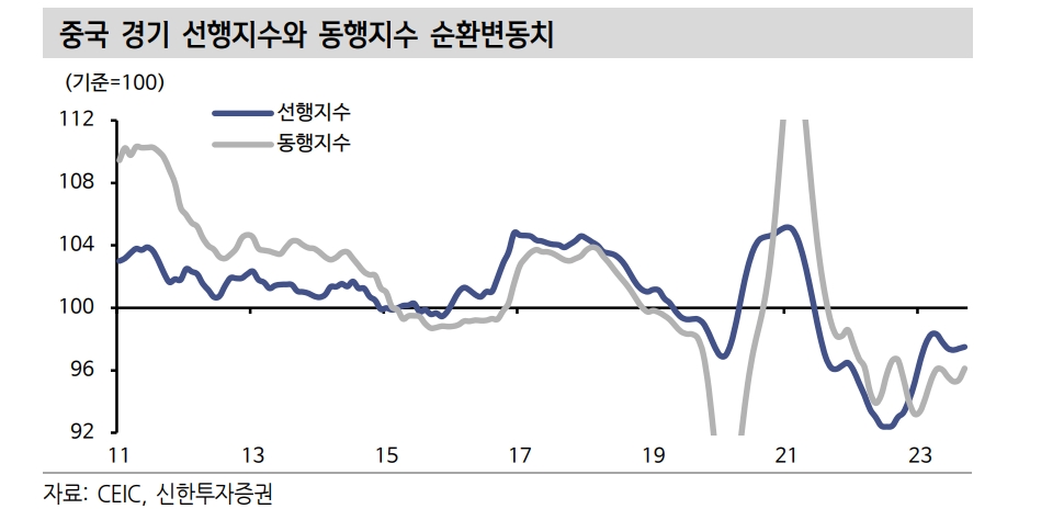 중국, 우려와 달리 경기 바닥 통과 신호들 관찰 - 신한證