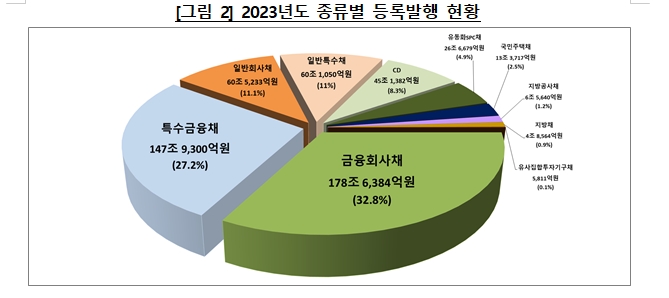 예탁결제원 "23년 채권·CD 전자등록발행 규모 544.3조원으로 전년비 8% 증가"