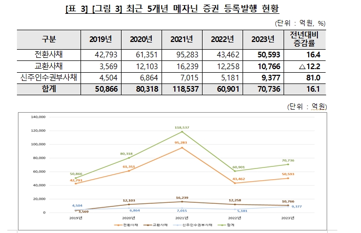 예탁결제원 "23년 채권·CD 전자등록발행 규모 544.3조원으로 전년비 8% 증가"