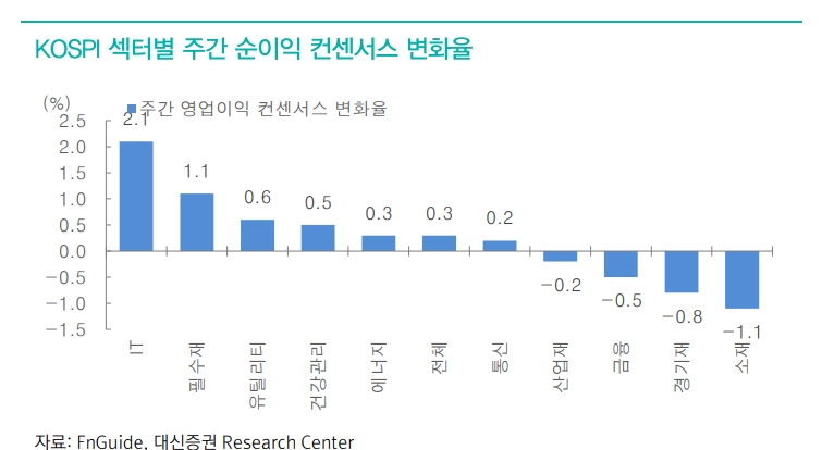 반도체 실적 전망치 상향되나 자동차, 철강은 하향 - 대신證