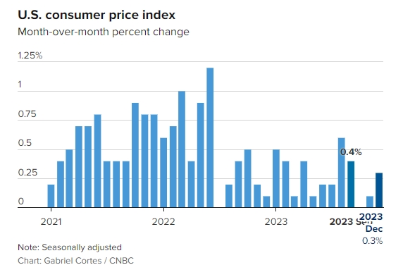 (상보) 미 12월 CPI, 전월비 0.3% 올라 예상(+0.2%) 상회