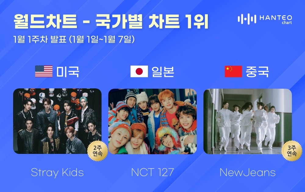스트레이 키즈-엔시티 127-뉴진스, 1월 1주 한터 국가별 차트 1위
