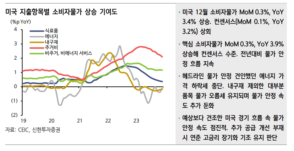 美 물가 불구 연준 3월 인하 기대 고조...시장 예상보다 더딘 물가 안정 나타날 것 - 신한證