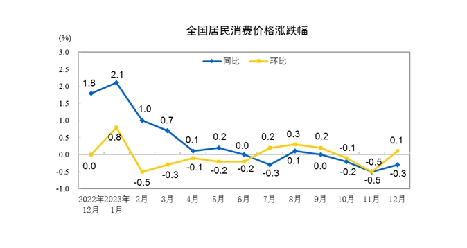 (상보) 중국 12월 CPI 전년비 0.3% 내려 예상(-0.4%) 상회..세 달째 마이너스