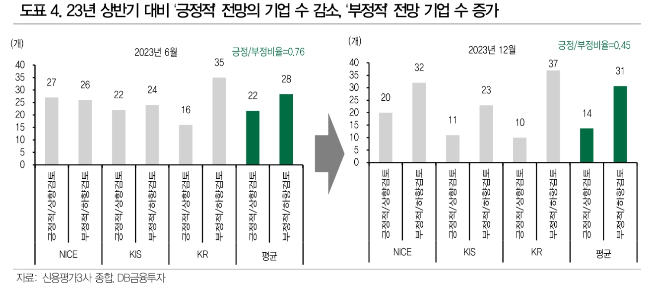 회사채 시장, 등급·만기·업종별 차별화...건설, 저축은행, 증권 등 PF 관련 등급 강등 여부 주시 - DB금투