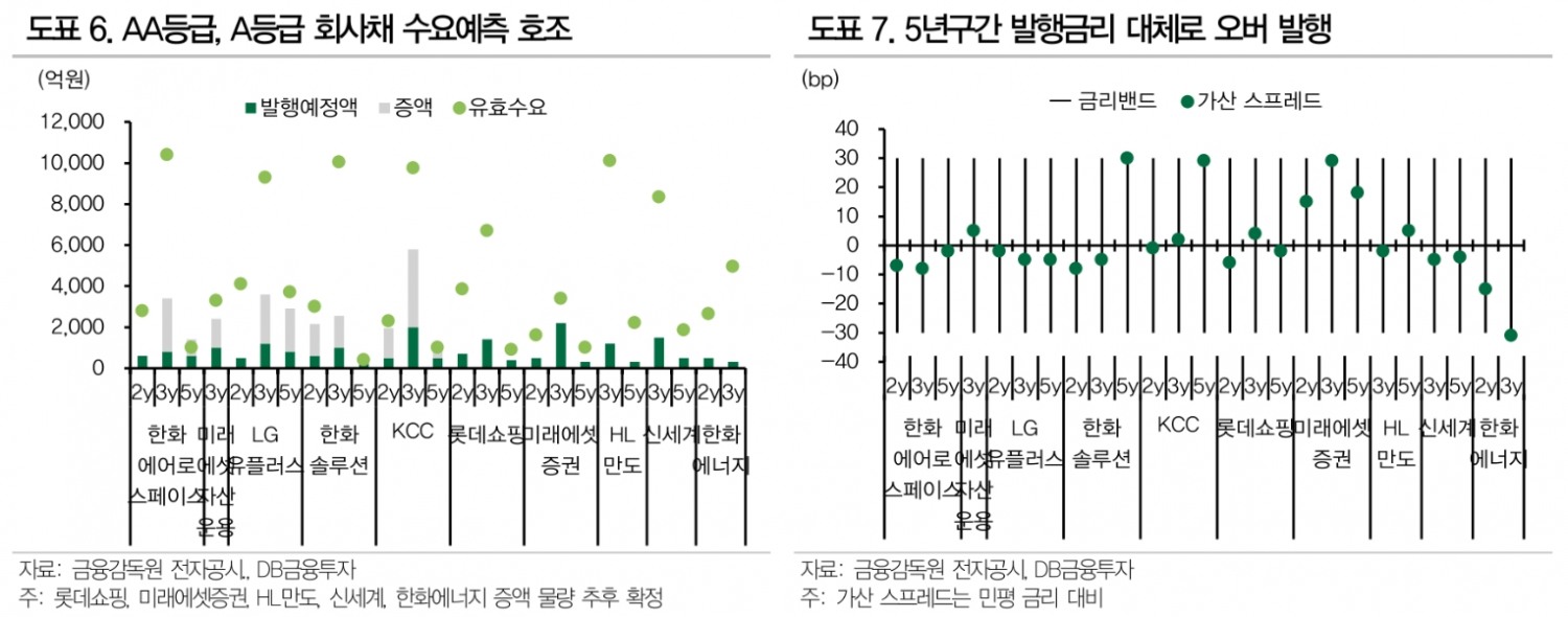 회사채 시장, 등급·만기·업종별 차별화...건설, 저축은행, 증권 등 PF 관련 등급 강등 여부 주시 - DB금투
