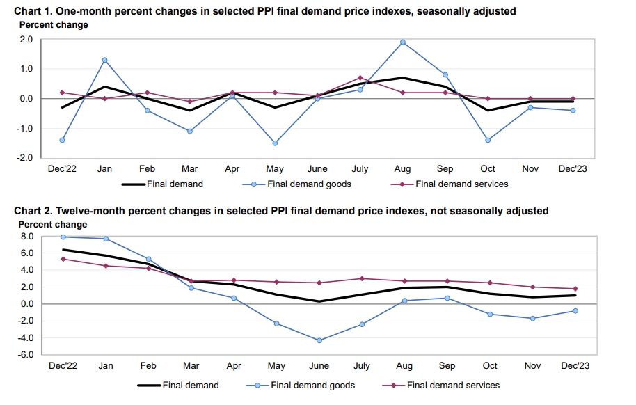 (상보) 미 12월 PPI, 예상과 달리 전월비 0.1% 내려 3개월 연속 하락