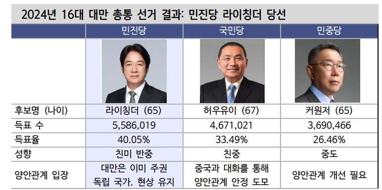 대만 선거 결과, 중국 주식시장엔 부정적 이슈...IT, 방산 업종엔 기회요인도 존재 - 신한證