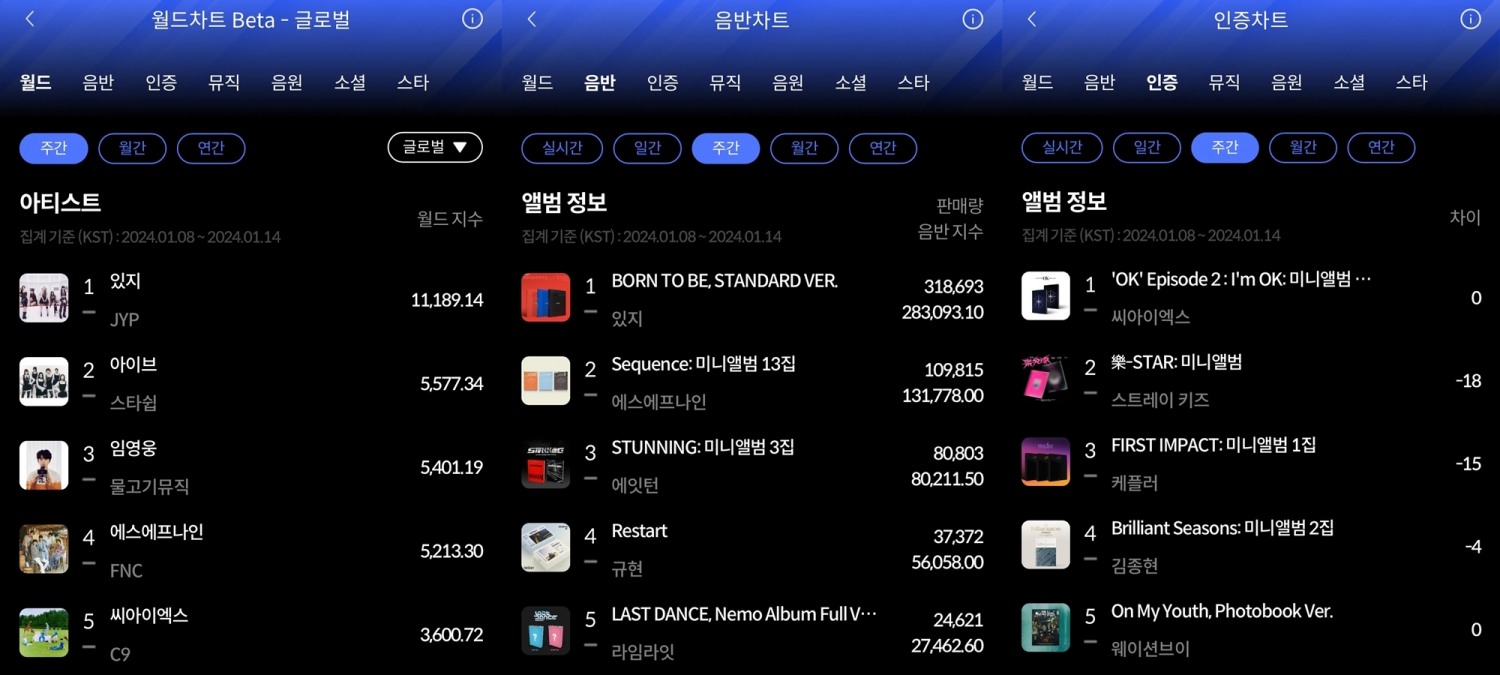 있지-씨아이엑스, 한터 주간차트 1월 2주 차 1위 등극