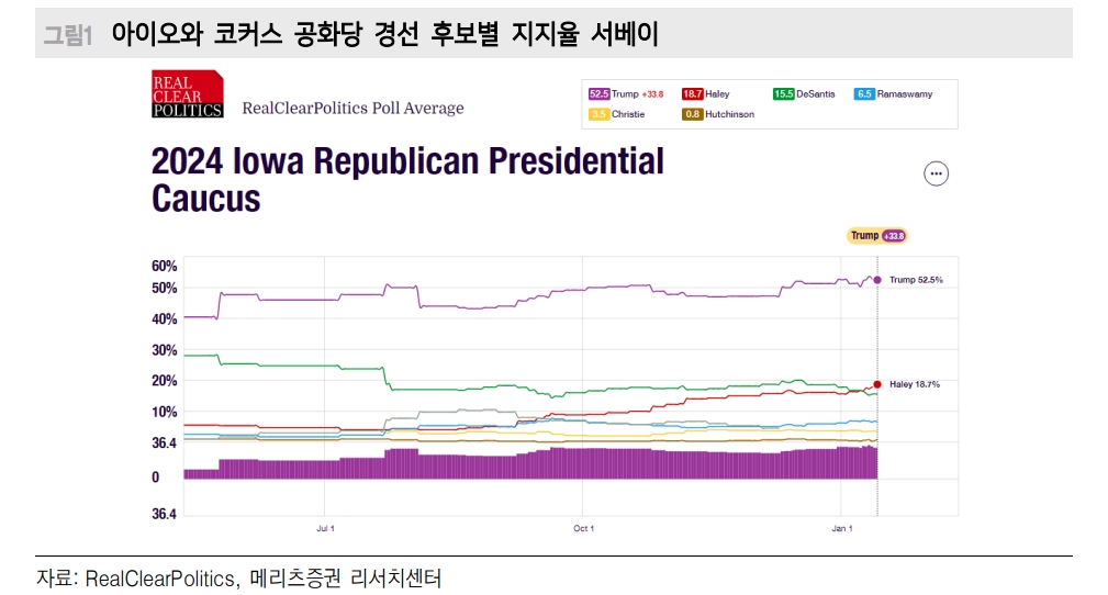 미국 대선 레이스, 공화당 아이오와 코커스부터 출발...시장은 트럼프 피선거권 재판에 민감할 듯 - 메리츠證