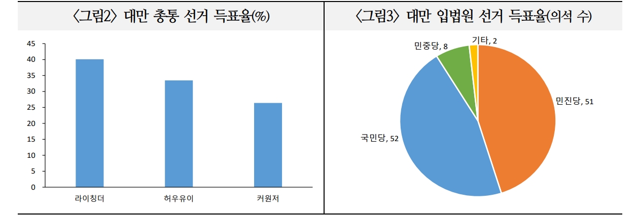 美-中 대리전 성격 대만 총통선거 후 대외 불확실성 커질 가능성...한국 일부 이익 얻을 가능성도 - 국금센터