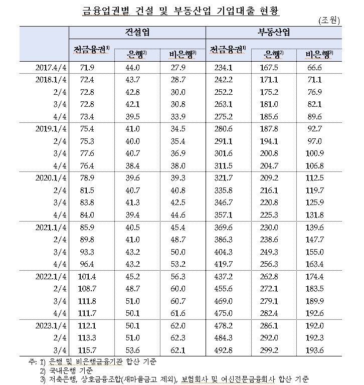 민주 양경숙 "건설·부동산 대출 부실지표, 2011년 저축은행 PF 사태 이후 가장 심각..비은행권 관련 대출 연체 급증"