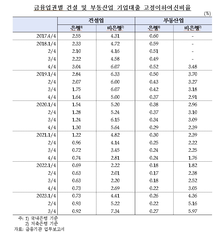 민주 양경숙 "건설·부동산 대출 부실지표, 2011년 저축은행 PF 사태 이후 가장 심각..비은행권 관련 대출 연체 급증"