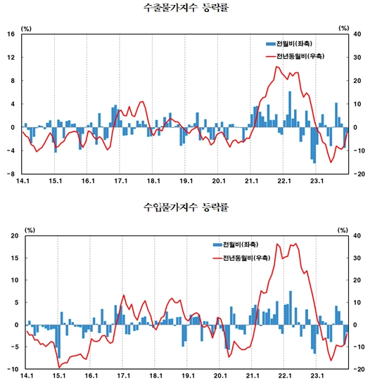 12월 수출입 물가 전월비 각각 0.9%, 1.7% 하락...모두 2개월 연속 하락 - 한은