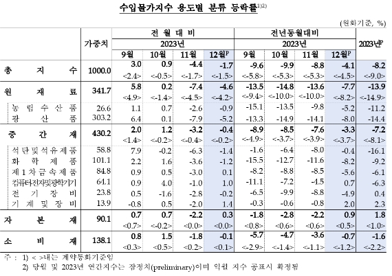 12월 수출입 물가 전월비 각각 0.9%, 1.7% 하락...모두 2개월 연속 하락 - 한은