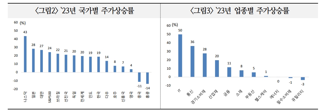 2024년 글로벌 주식시장, 통화정책방향에 연관된 가운데 경제 연착륙 여부가 최대 관건 - 국금센터