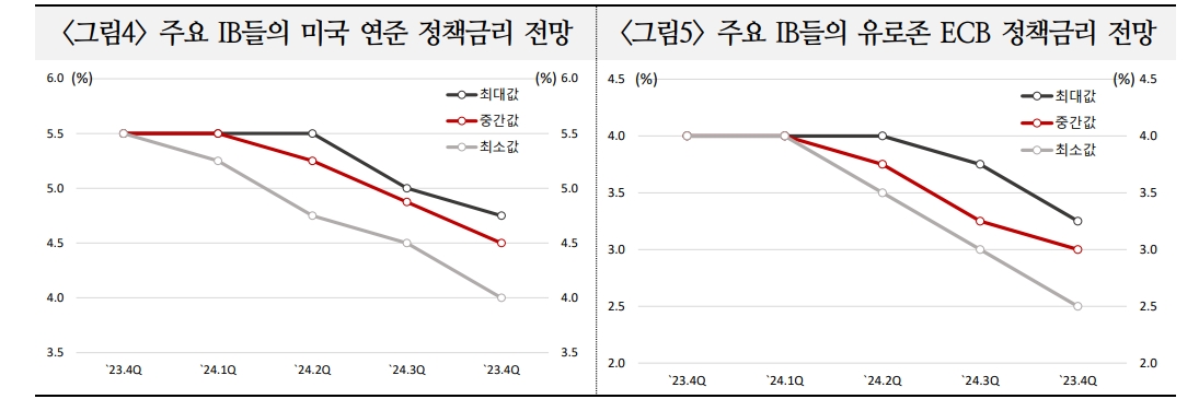 2024년 글로벌 주식시장, 통화정책방향에 연관된 가운데 경제 연착륙 여부가 최대 관건 - 국금센터