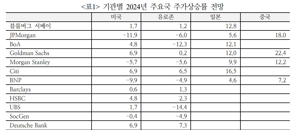 자료: 국제금융센터