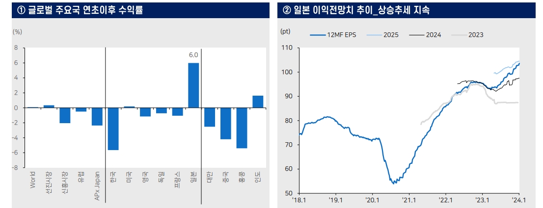 연초 일본 주가 나홀로 강세...수출기업 실적 개선, 소액투자 비과세제도 도입 영향 - 메리츠證