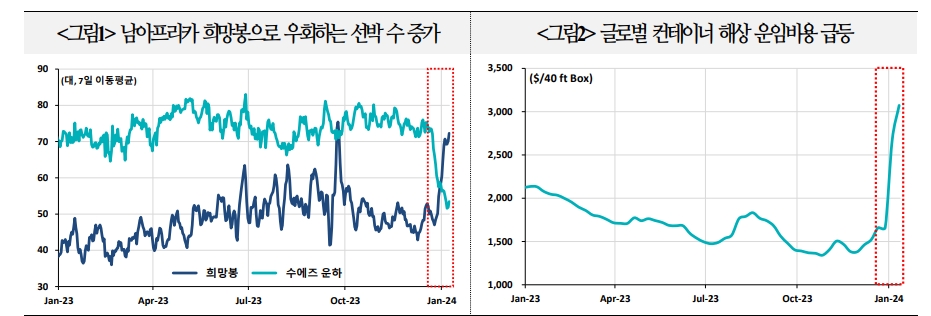 홍해 해상운송 차질과 비용상승에도 주요국 디스인플레와 올해 통화정책 기조전환은 유효 - 국금센터