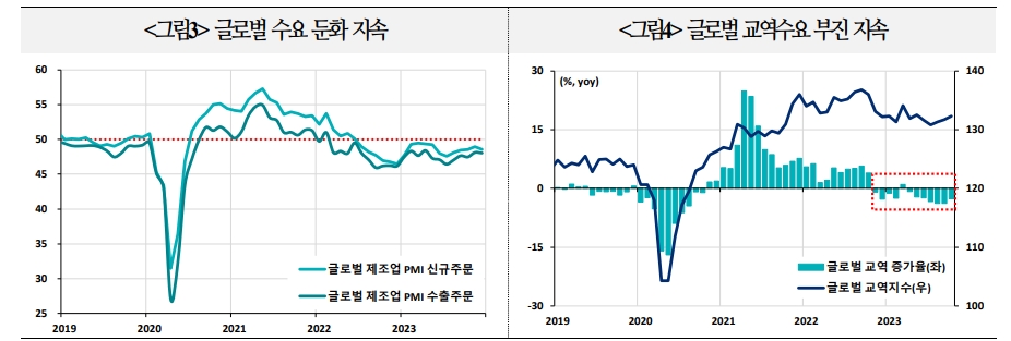 홍해 해상운송 차질과 비용상승에도 주요국 디스인플레와 올해 통화정책 기조전환은 유효 - 국금센터