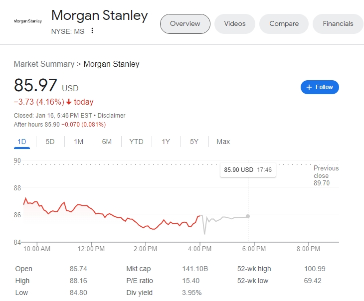 (상보) 모간스탠리 뉴욕 정규장서 4.2% 하락...연간 순익 전년비 18% 감소