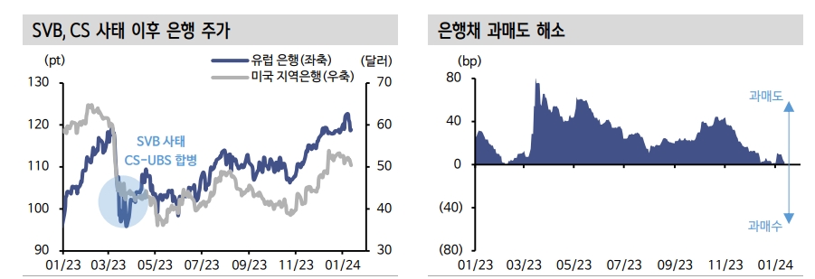 크레딧 스위스 사태 후 은행 과매도 해소...유럽 은행채 비중 확대 필요 - 신한證