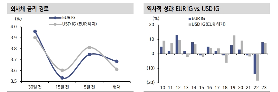 크레딧 스위스 사태 후 은행 과매도 해소...유럽 은행채 비중 확대 필요 - 신한證