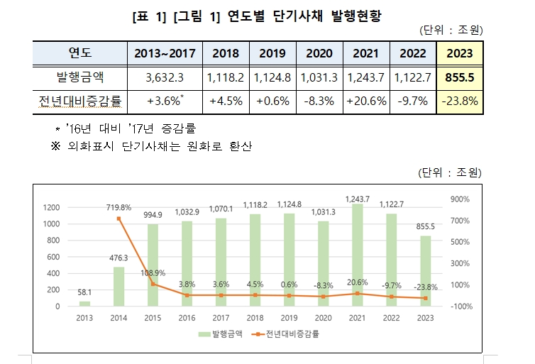 예탁결제원 "지난해 단기사채 통한 자금조달 규모 856조...전년비 24% 감소"