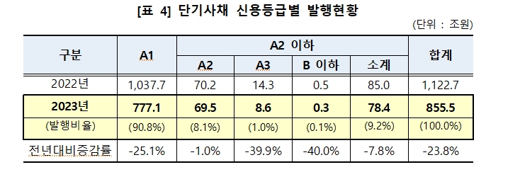 예탁결제원 "지난해 단기사채 통한 자금조달 규모 856조...전년비 24% 감소"