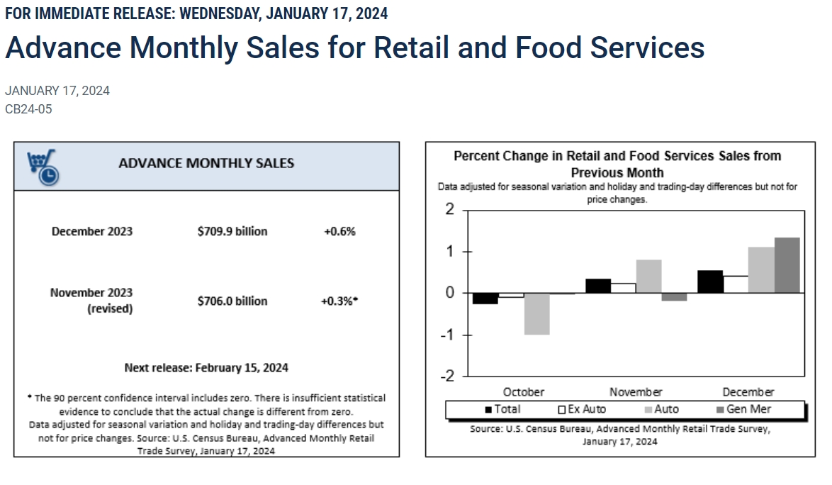 (상보) 미 12월 소매판매 전월비 0.6% 증가..예상치(0.4%) 상회