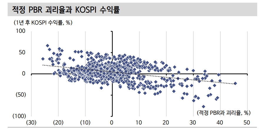 코스피 PBR 0.9배 이하 진입시 가격 매력 본격화...지수 2380포인트 이후 지점 - 신한證