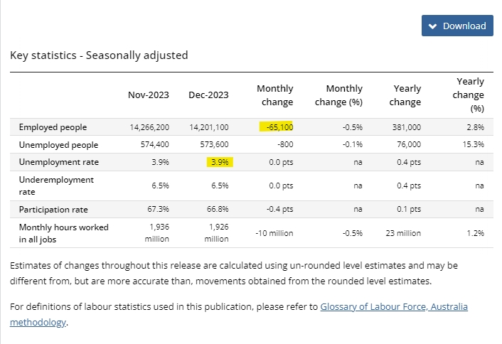 (상보) 호주 12월 고용 전월비 6만5100개 줄며 예상(+1만7600개) 하회...실업률 3.9%로 예상부합
