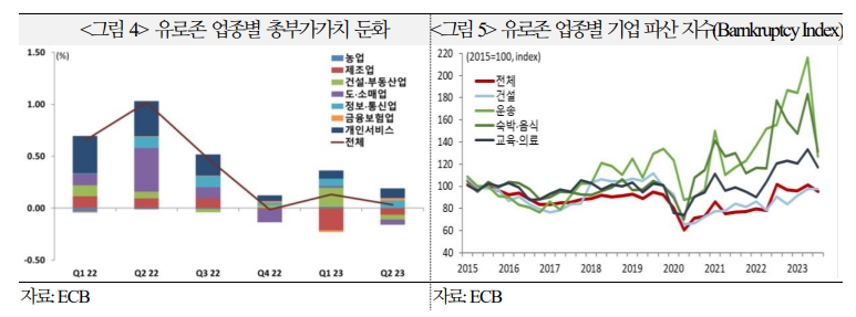 유로존 좀비기업 누증...고금리 지속시 저신용기업 부실 확대 속 우량기업도 실적 악화 - 국금센터