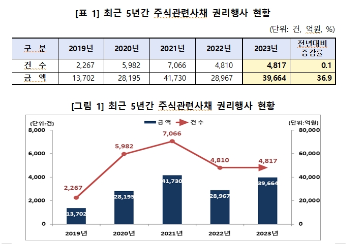 지난해 주식관련사채 행사금액 4조원...전년비 37% 증가
