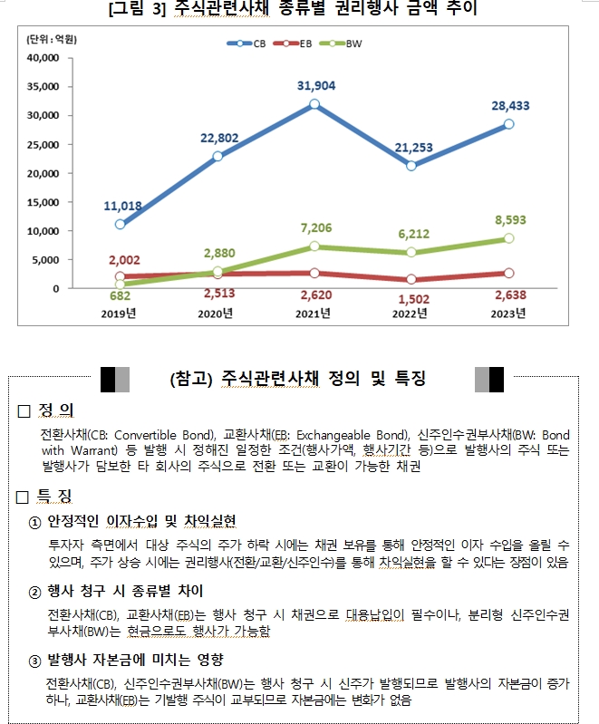 지난해 주식관련사채 행사금액 4조원...전년비 37% 증가