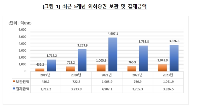 지난해 테슬라 주가 2배로 뛰자 예탁결제원 테슬라 보관금액 137억달러로 급증