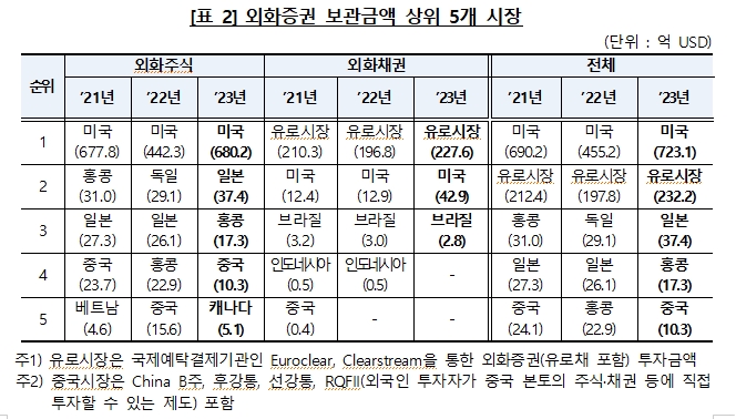 지난해 테슬라 주가 2배로 뛰자 예탁결제원 테슬라 보관금액 137억달러로 급증
