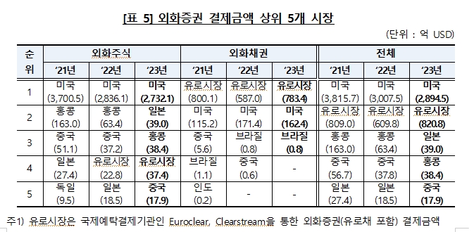 지난해 테슬라 주가 2배로 뛰자 예탁결제원 테슬라 보관금액 137억달러로 급증