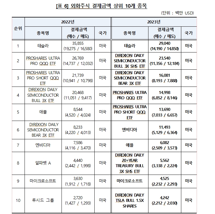지난해 테슬라 주가 2배로 뛰자 예탁결제원 테슬라 보관금액 137억달러로 급증