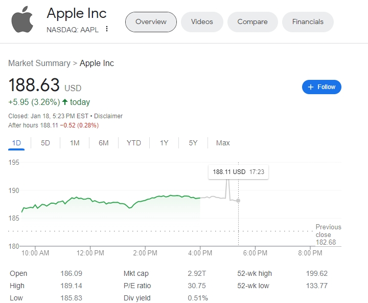 (상보) 애플, 뉴욕 정규장서 3.3% 상승...BofA, 중립→매수 상향
