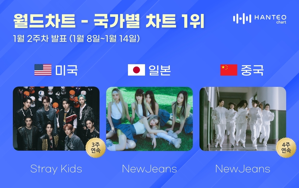 스트레이 키즈-뉴진스, 1월 2주 한터 국가별 차트 1위 등극…‘또 한 번 호성적 기록’