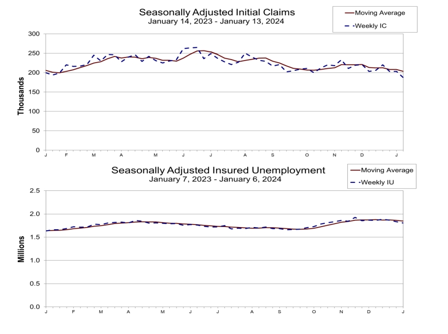 (상보) 미 주간 신규실업 전주보다 1만6000건 감소, 예상 하회