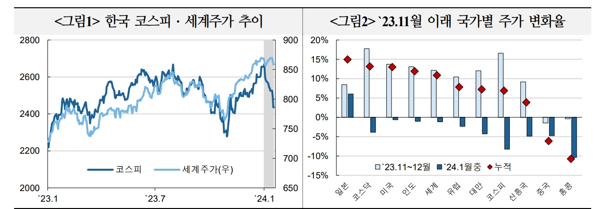 최근 한국 주가 하락은 작년말 낙관적 기대 조정 과정...수출 개선 등으로 연간으론 여전히 긍정적 - 국금센터