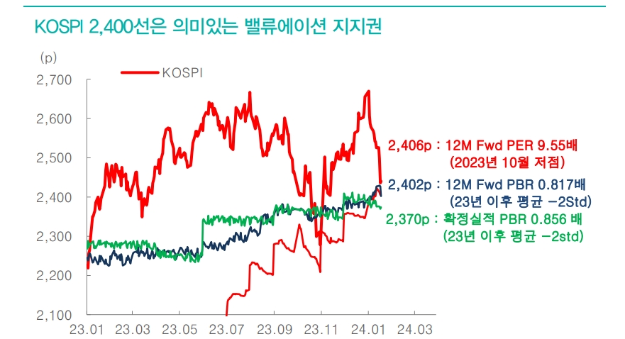 주가, 단기반등 가능한 지수대 진입...추세 반전까지는 시간 필요 - 대신證