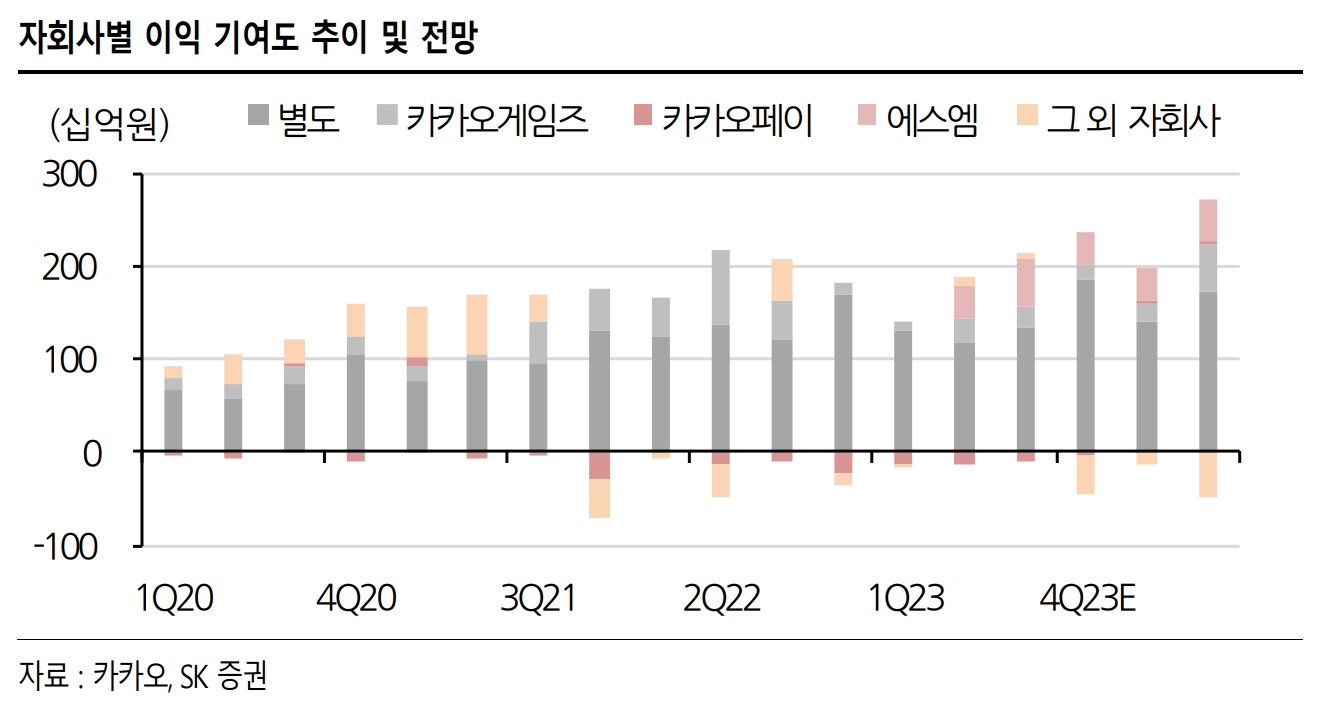자회사별 이익 기여도 추이 및 전망(자료=SK증권)
