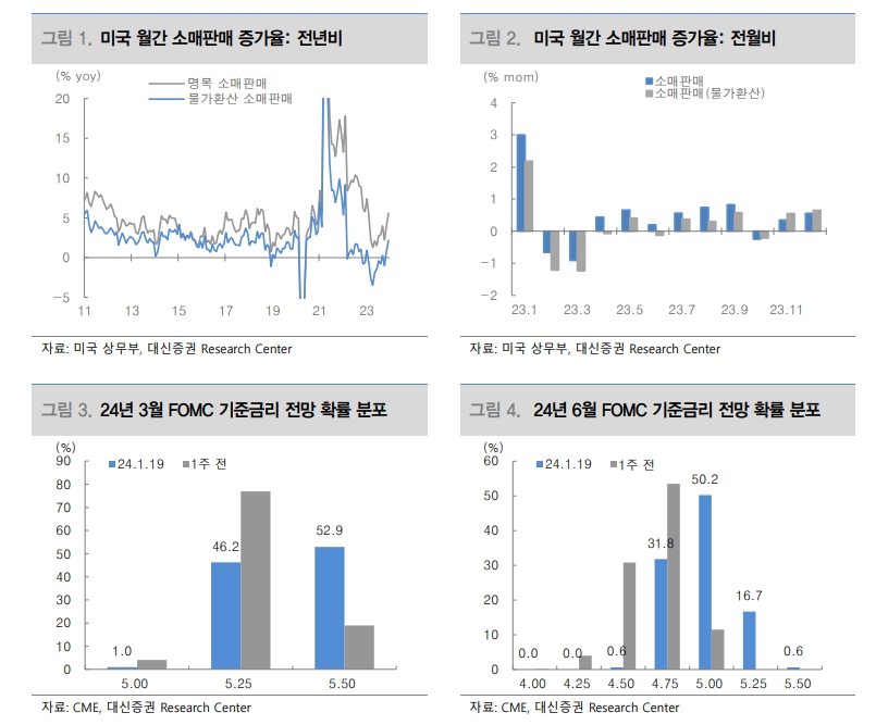 美 10년-2년 스프레드, 1월말까지 -40bp 전후로 플래트닝 심화 예상 - 대신證