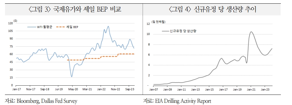 셰일붐 힘입어 美 원유생산 증가 추세...내년까지 3년 연속 사상 최대치 경신할 것 - 국금센터
