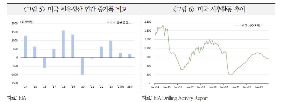 셰일붐 힘입어 美 원유생산 증가 추세...내년까지 3년 연속 사상 최대치 경신할 것 - 국금센터