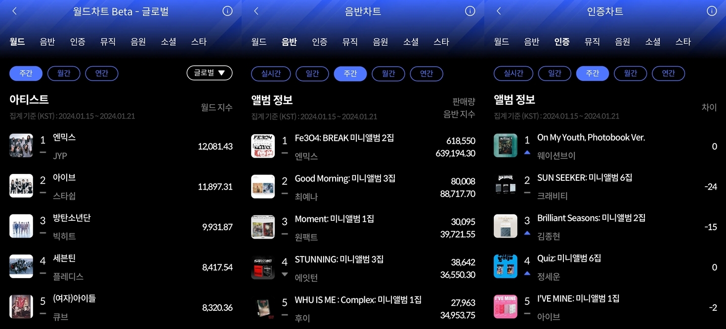 엔믹스-웨이션브이, 한터 1월 3주 주간차트 1위…글로벌 화제성 입증